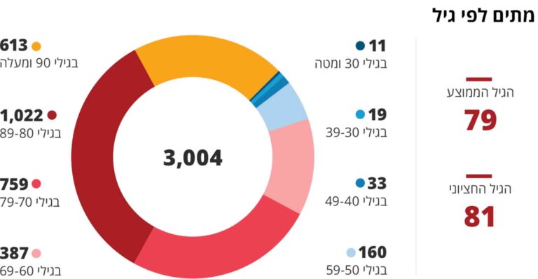 3,014 מתים מקורונה בישראל; גיל התמותה החציוני – 81 ושליש מהמתים הם בני 89-80