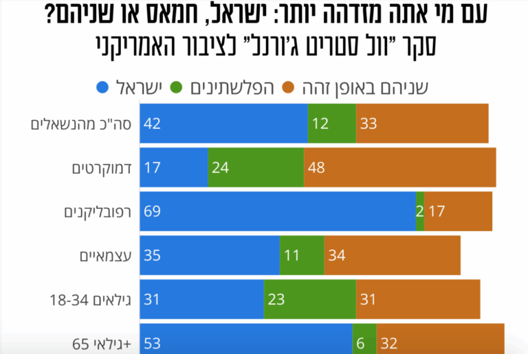 סקר מדאיג בוול סטריט ג'ורנל: יותר משליש מהאמריקאים מזדהים באותה מידה עם ישראל והפלסטינים