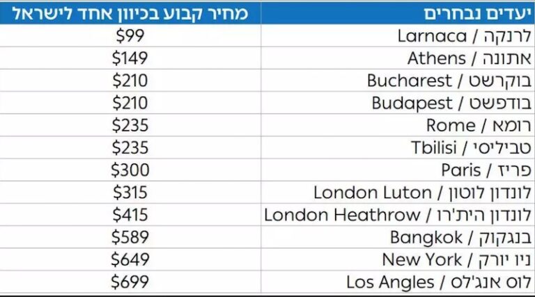 אחרי פתיחת השמיים: אל על מציעה טיסה ישירה מלוס אנג'לס לנתב"ג בכ-700 דולר